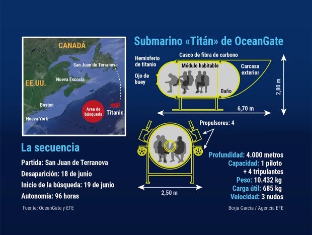 Infográfico que representa el interior del submarino Titan