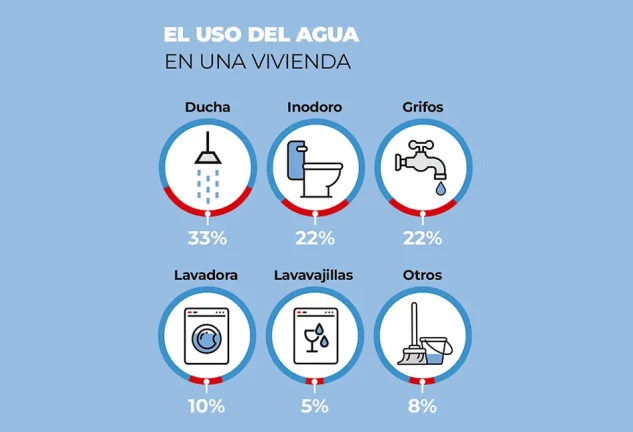 uso agua