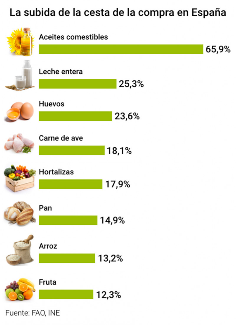 Alimentos encarecidos.