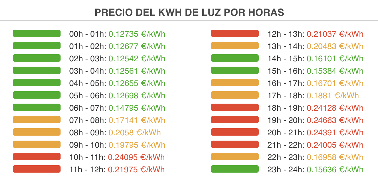 Fuente: Red Eléctrica de España. Precio medio del día: Media aritmética de los precios del día en función del tipo de tarifa. Precio en kilovatios hora.