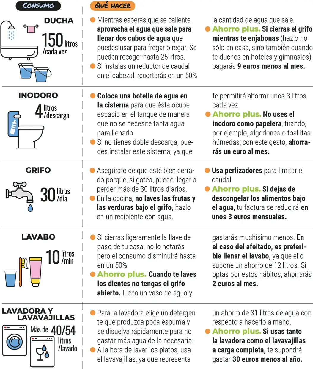 Tabla de consumos y consejos para ahorrar agua.