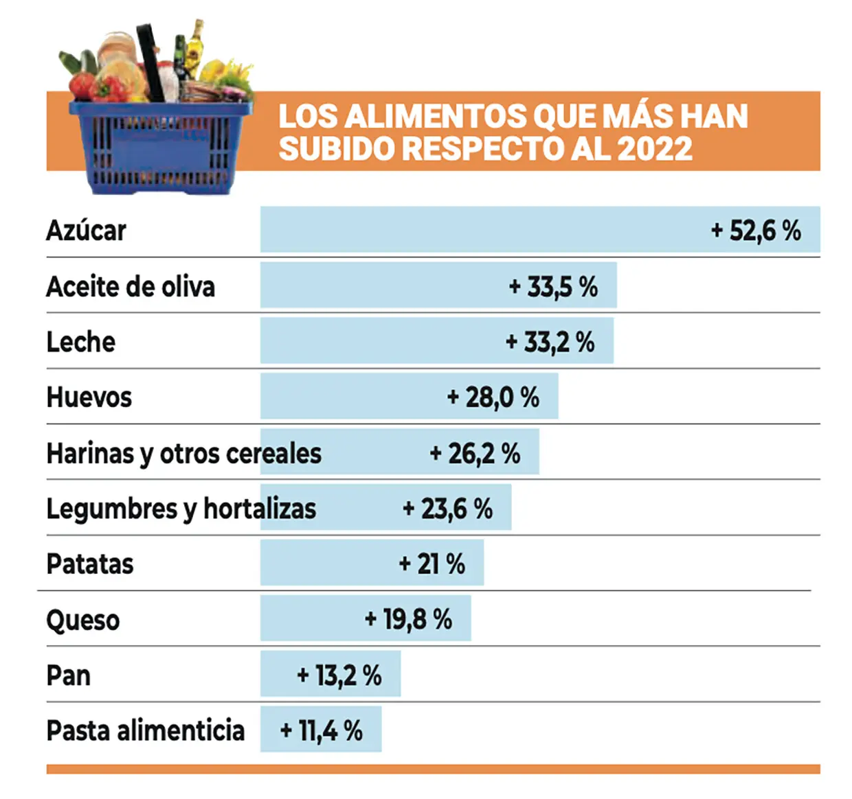 Gráfico que representa la subida en la cesta de los alimentos.