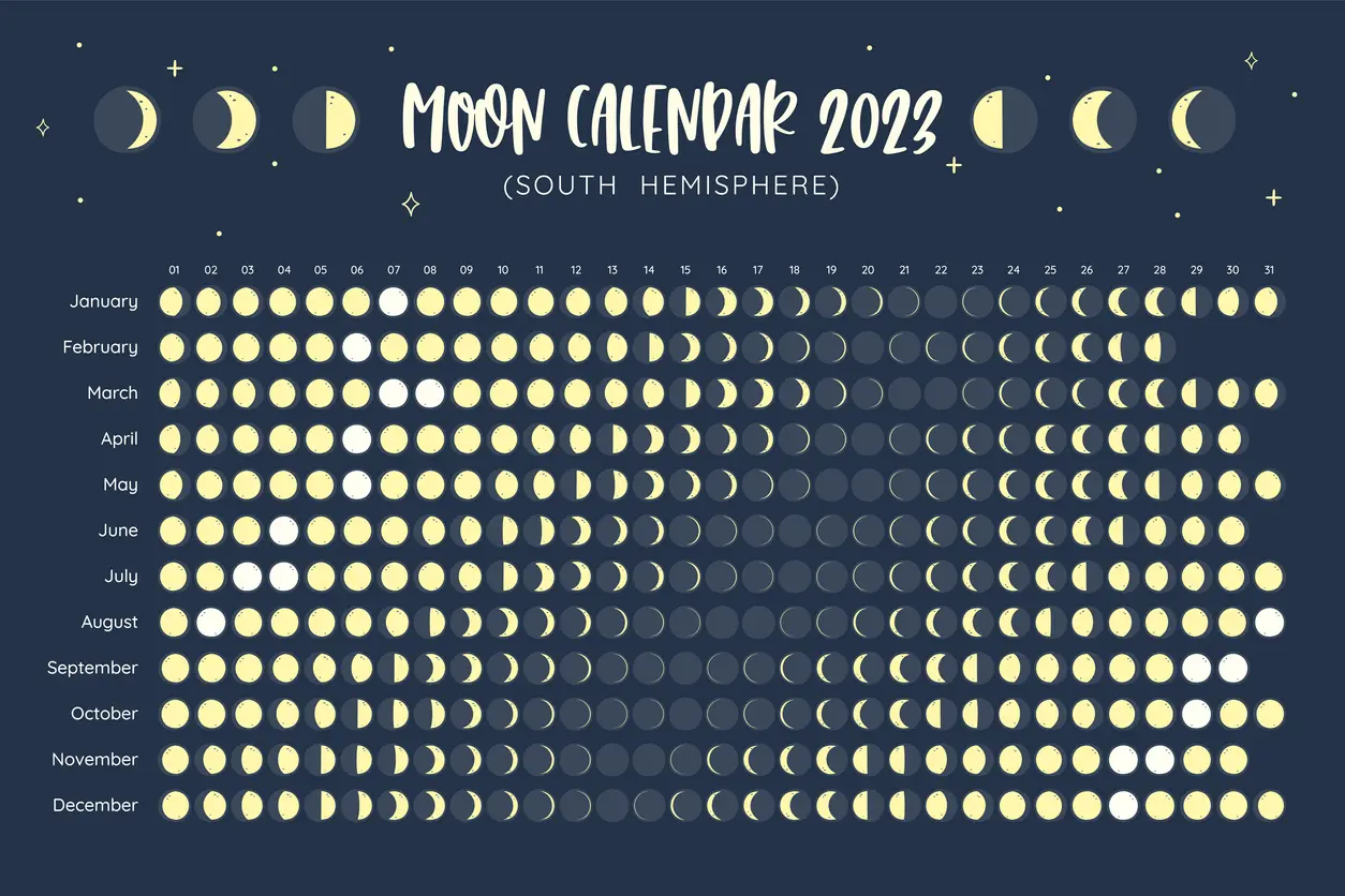 Fases de la luna en el año 2023.