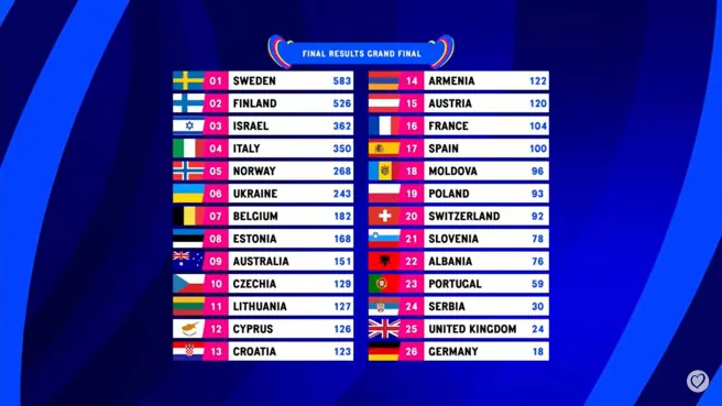 Resultados finales de Eurovisión 2023.