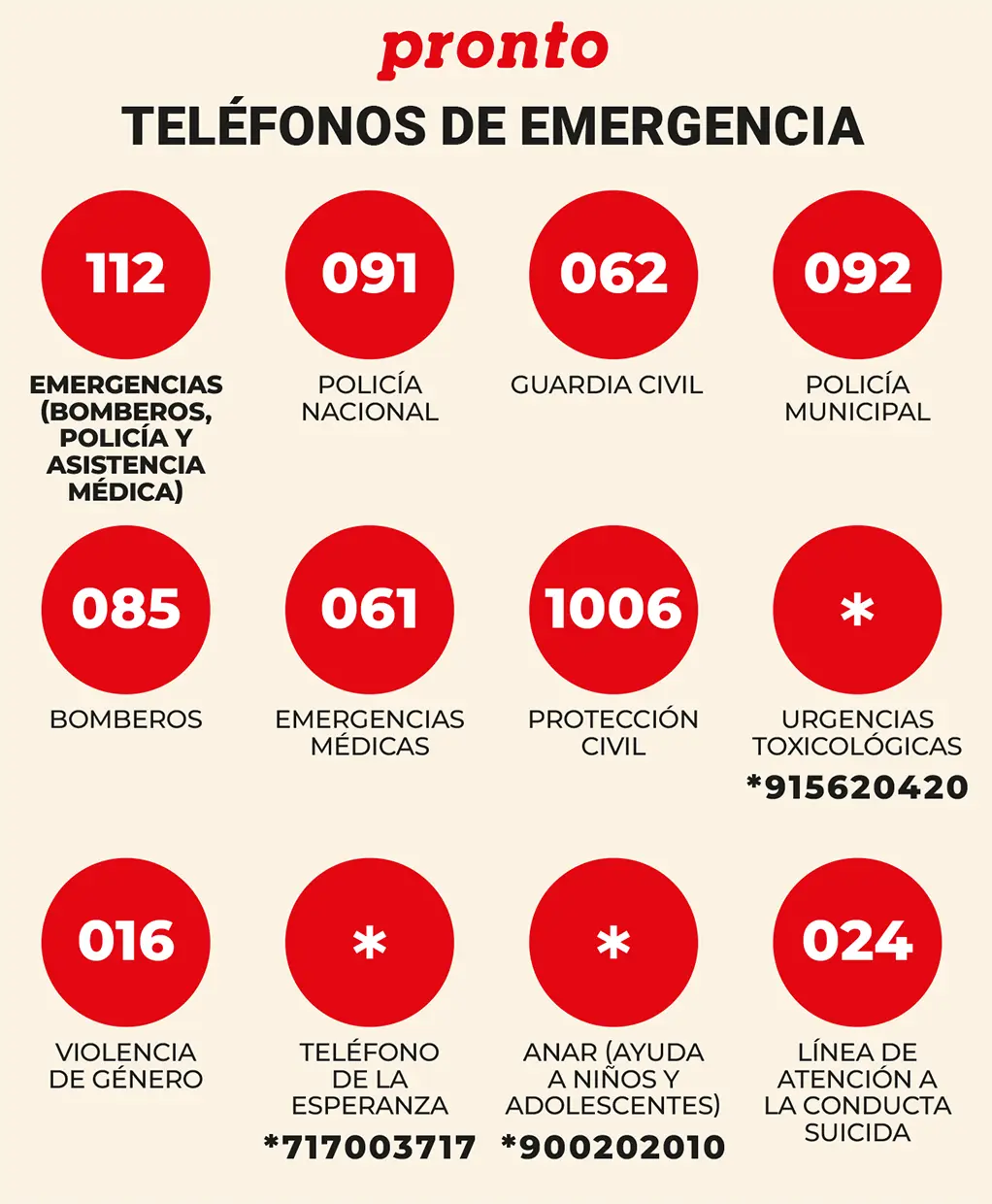 Listado de teléfonos de emergencias.