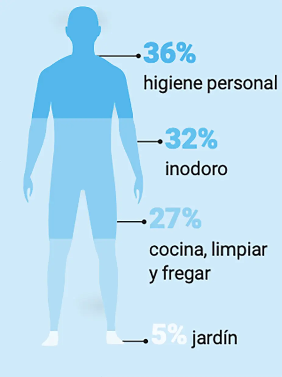 Consumición de agua por persona