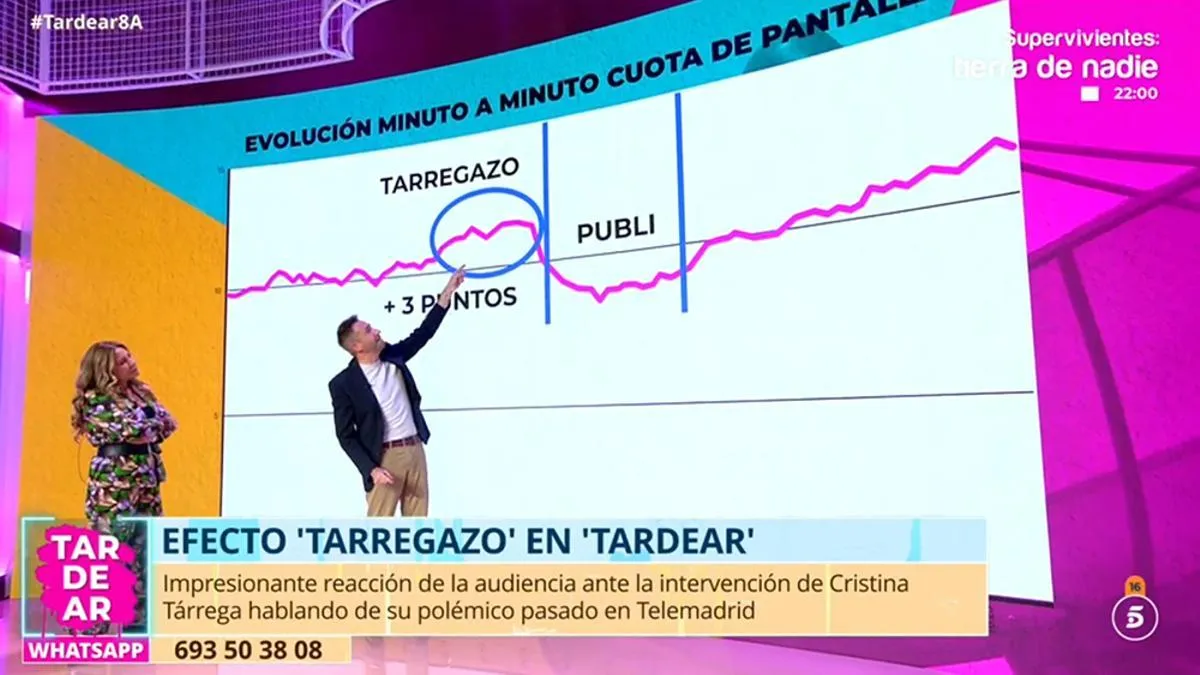 TardeAR inaugura su minuto a minuto de audiencia del programa, similar a una sección de Ni que fuéramos