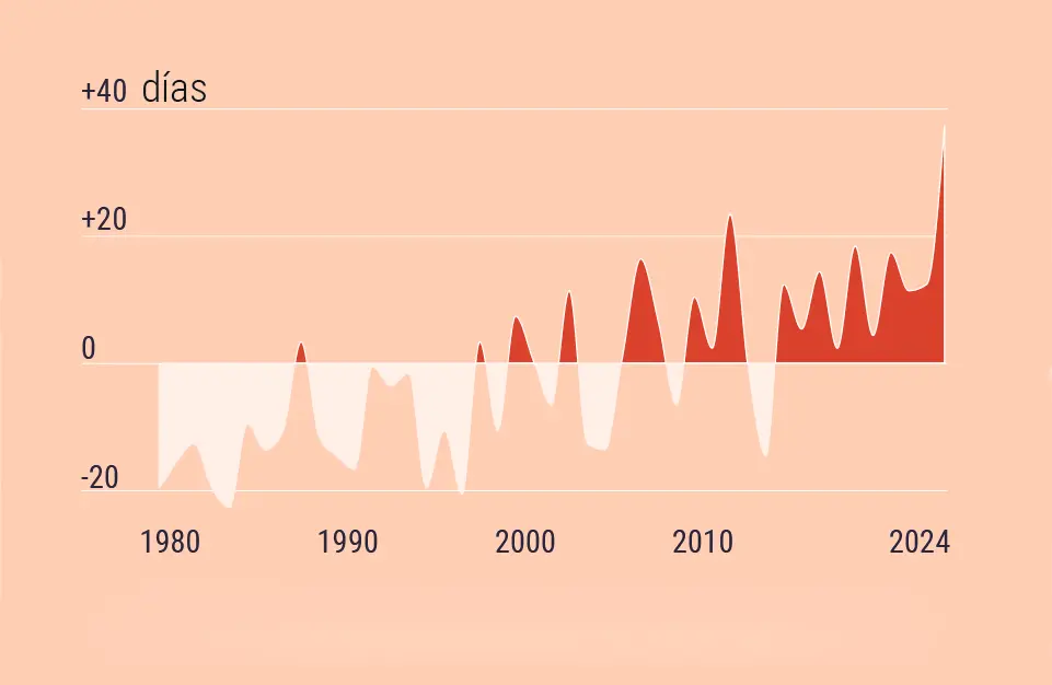 Gráfico de los días de estrés por calor y año