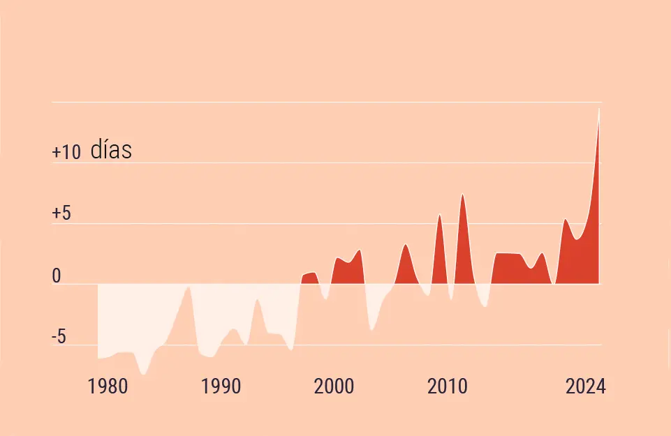Gráfico que representa el estrés por calor y número de noches