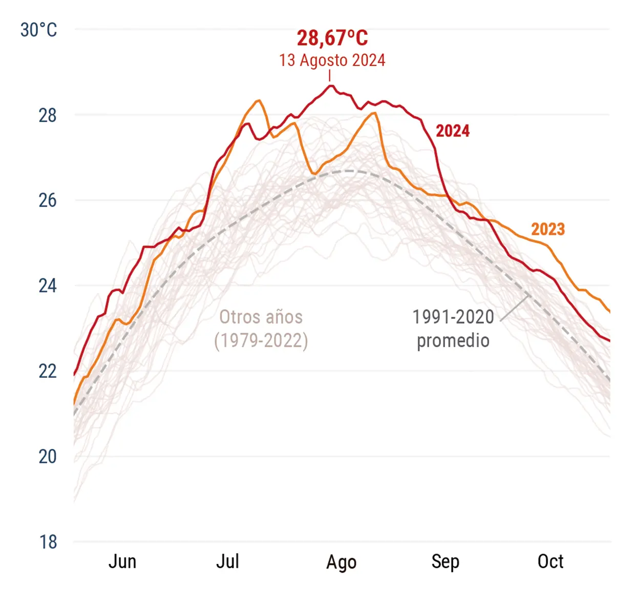 Gráfico de la temperatura del mar Mediterráneo