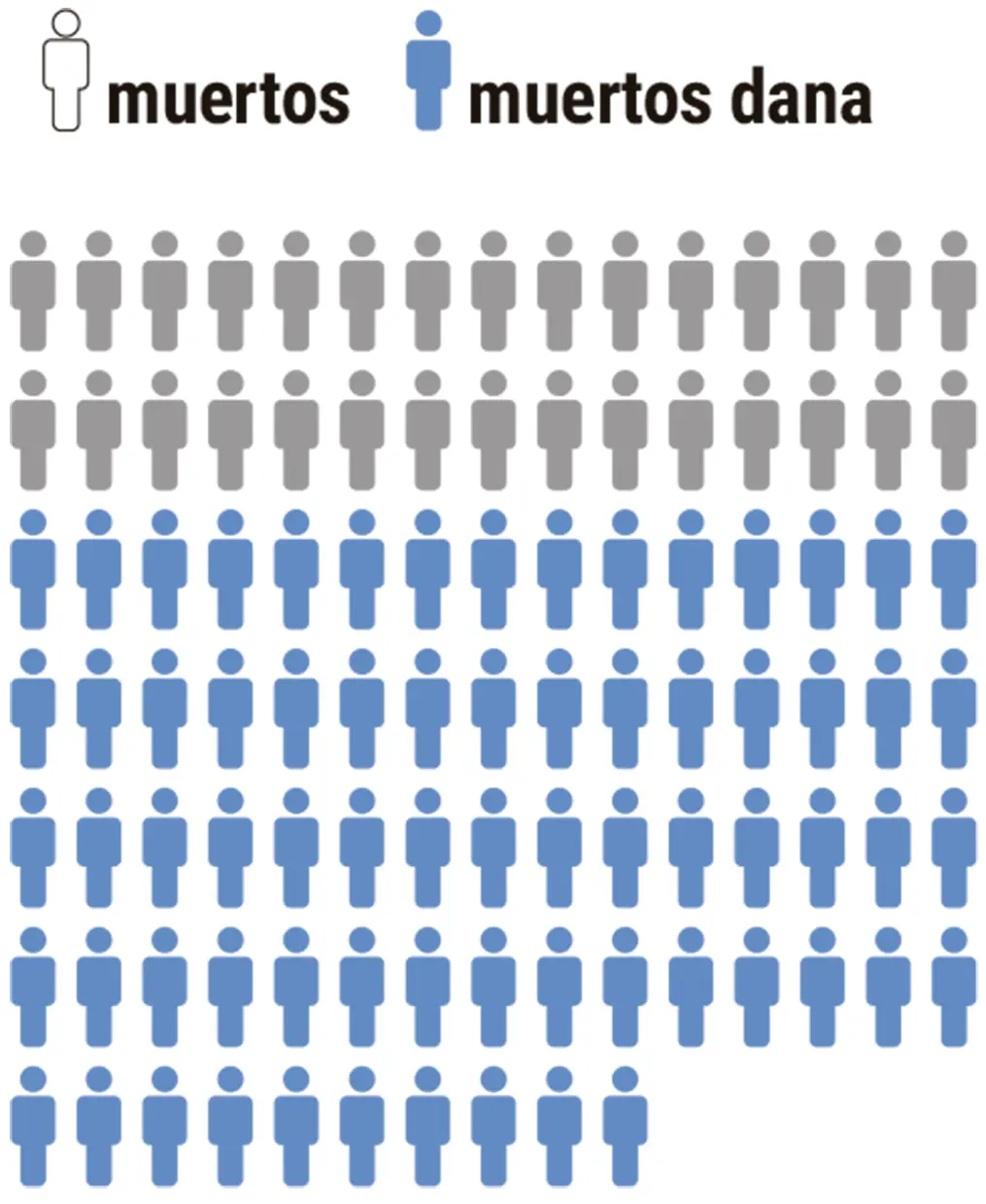 Gráfico de la proporción del número de muertos por la DANA