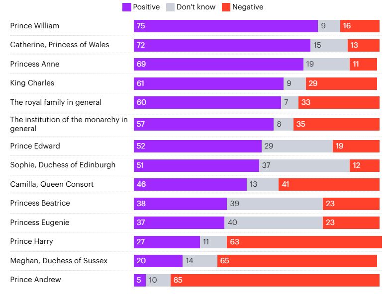 Los miembros de la familia real británica, ordenados según su popularidad. Fuente: YouGov.