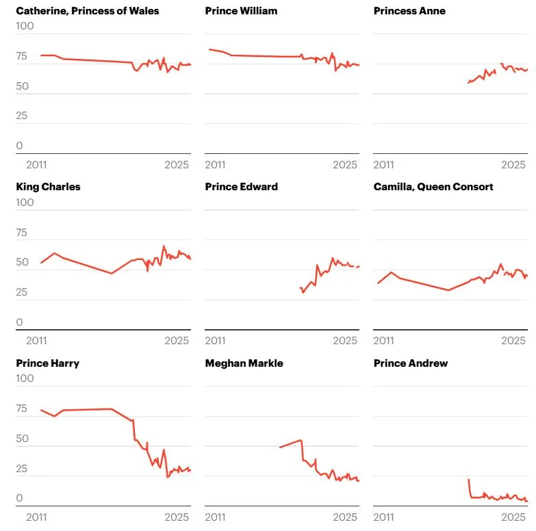 Así ha subido (y bajado) la popularidad de la familia real británica del 2011 a hoy. Fuente: YouGov.