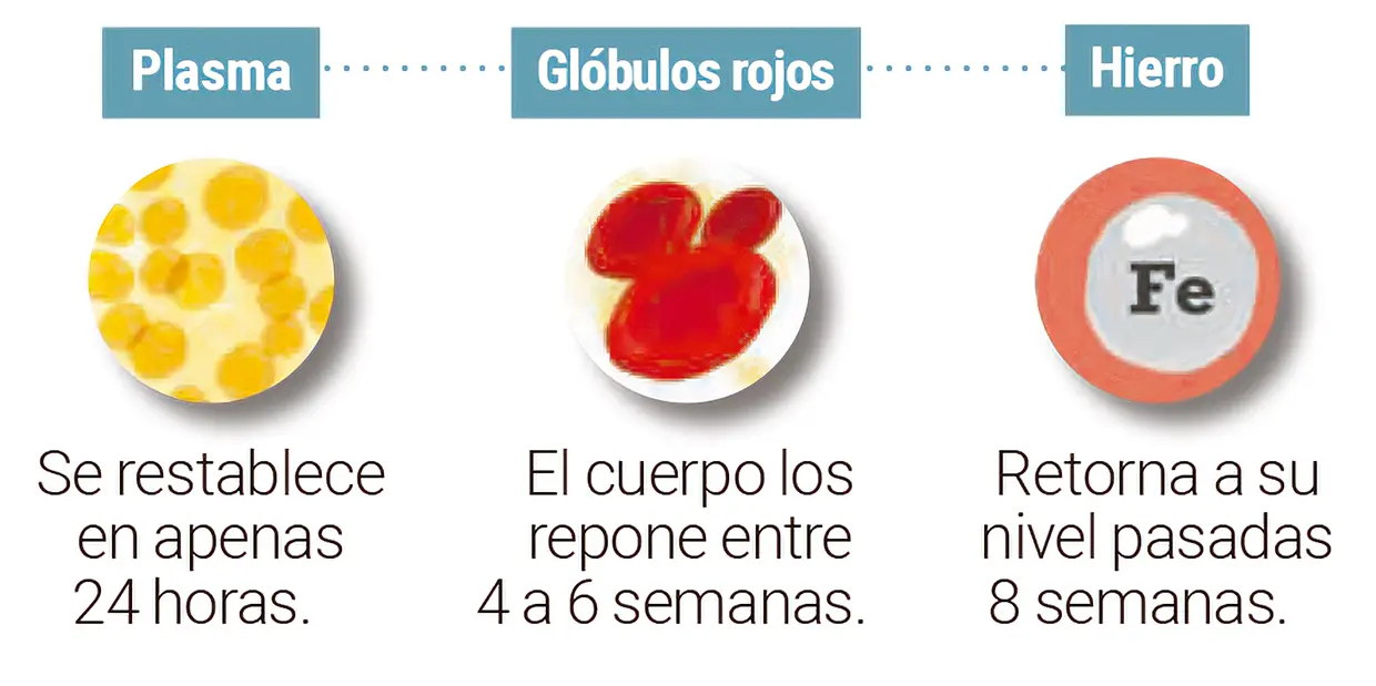 Después de donar sangre